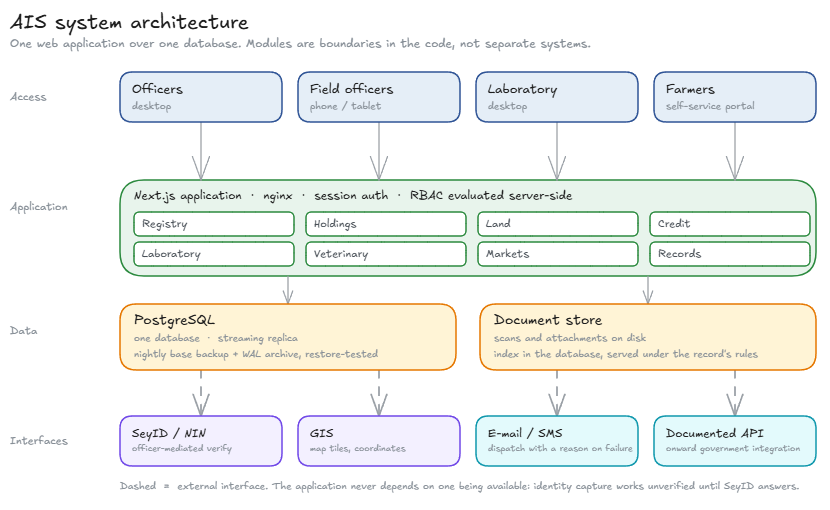 System architecture: how the parts of AIS fit together.