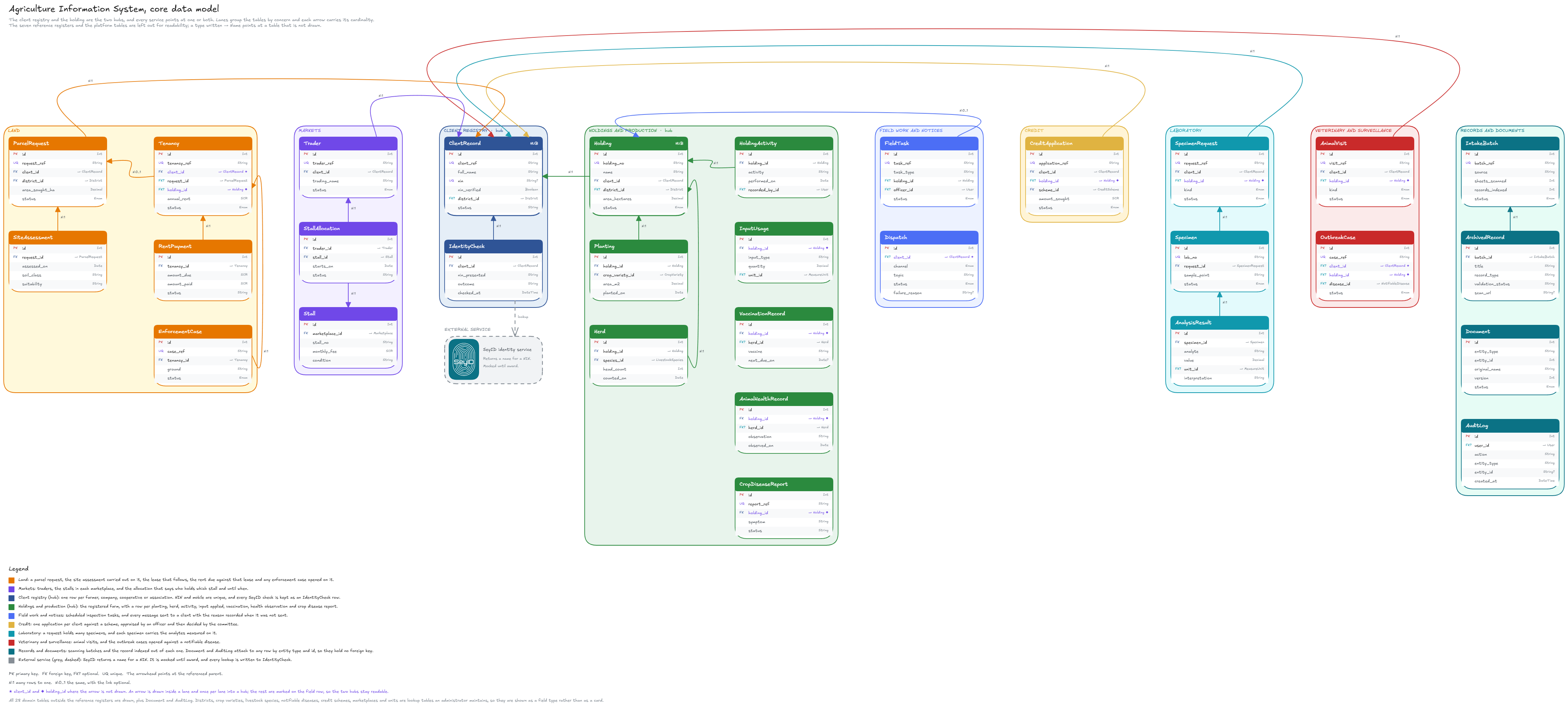 Data model: every table and the relations between them.