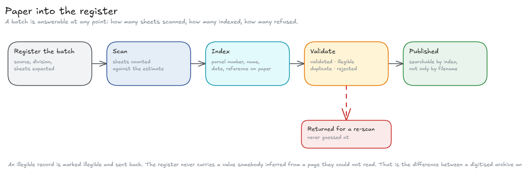 Digitising the paper records: scanning, indexing, validation, and where a scan ends up.