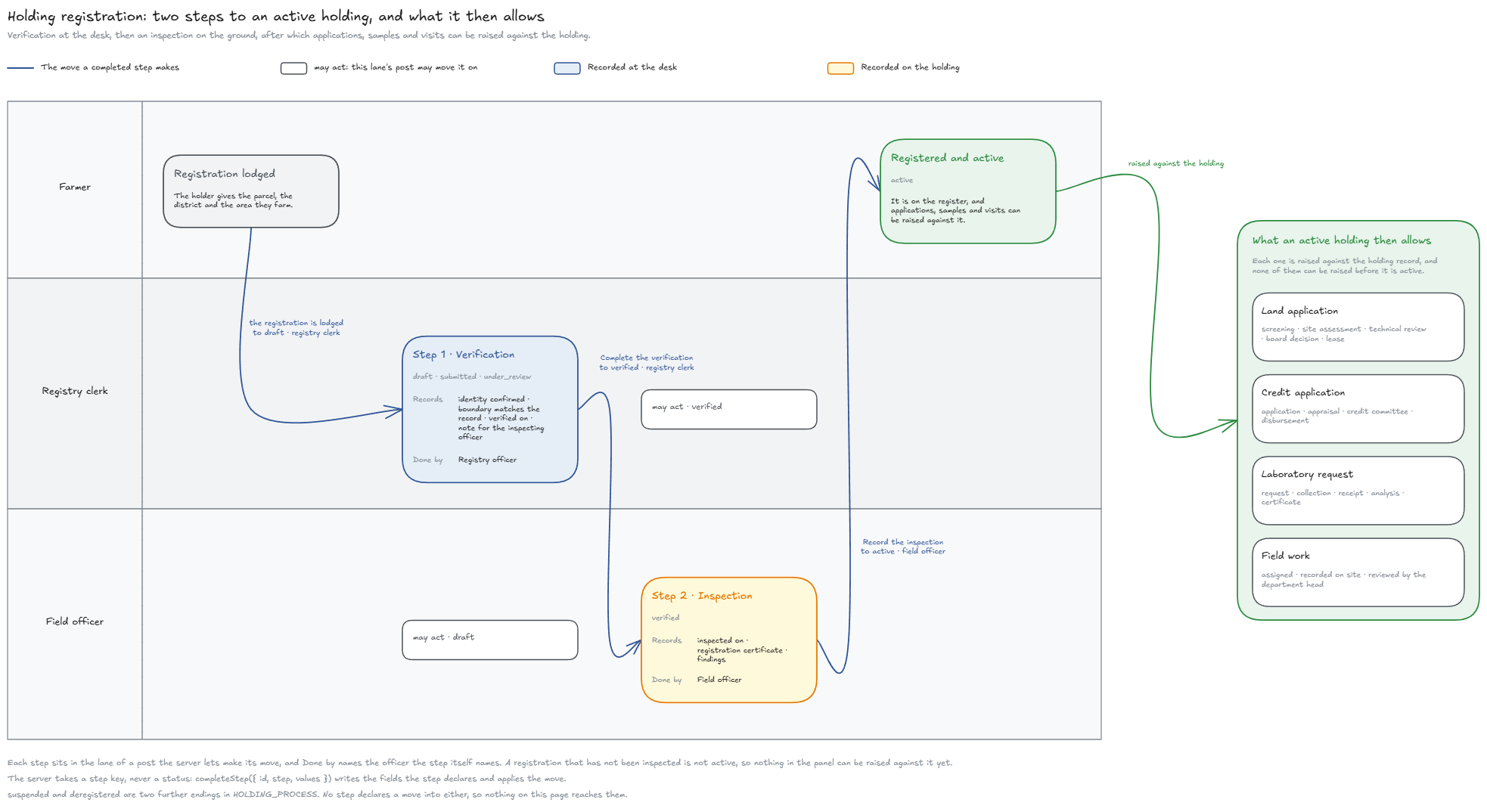 Registering a holding: verification, inspection, then active on the register.