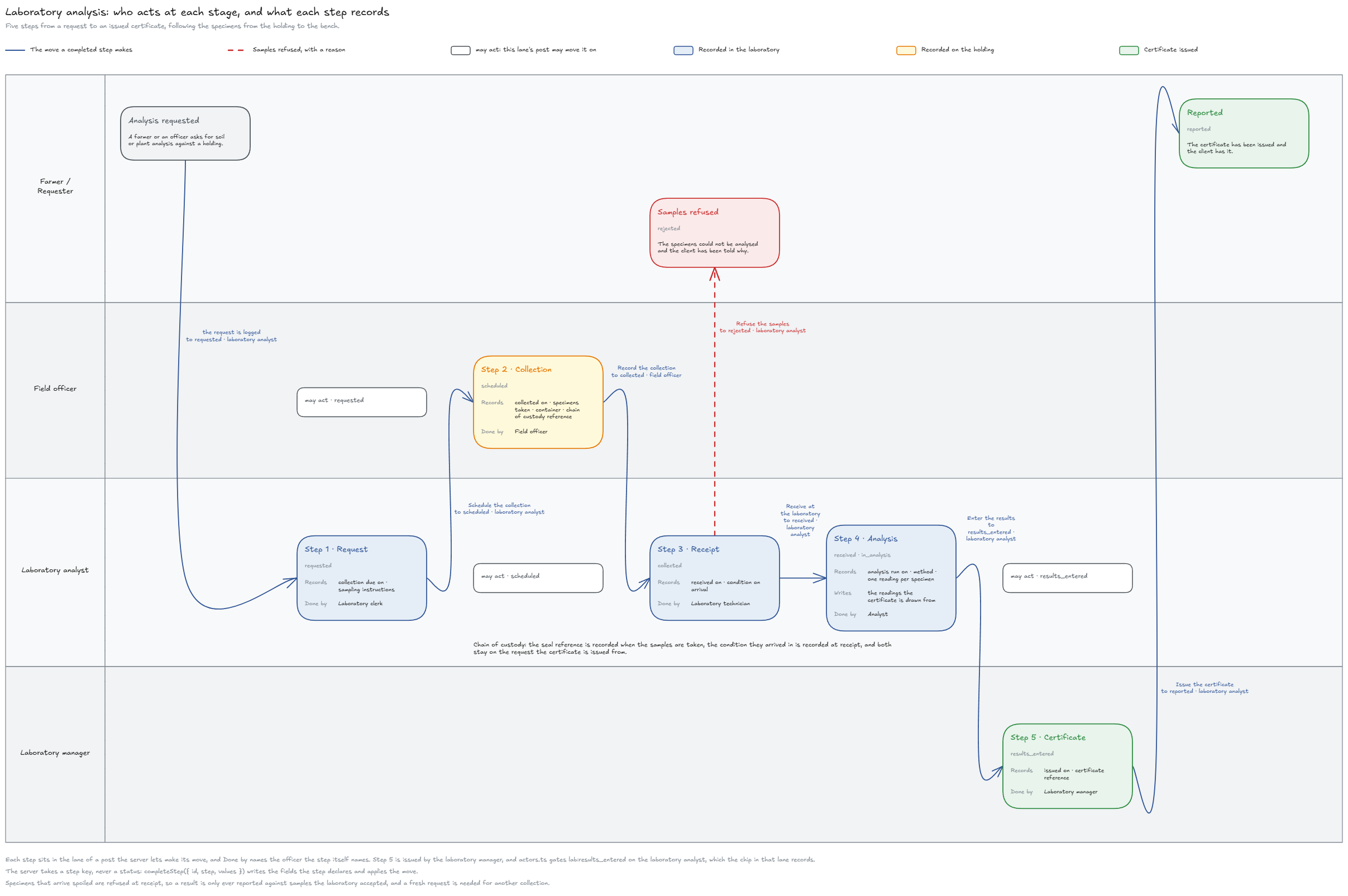 A laboratory request: request, collection, analysis, results, certificate.