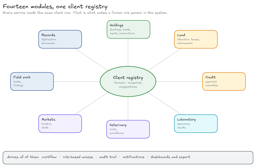 Module map: the Phase 1 modules and how they group.