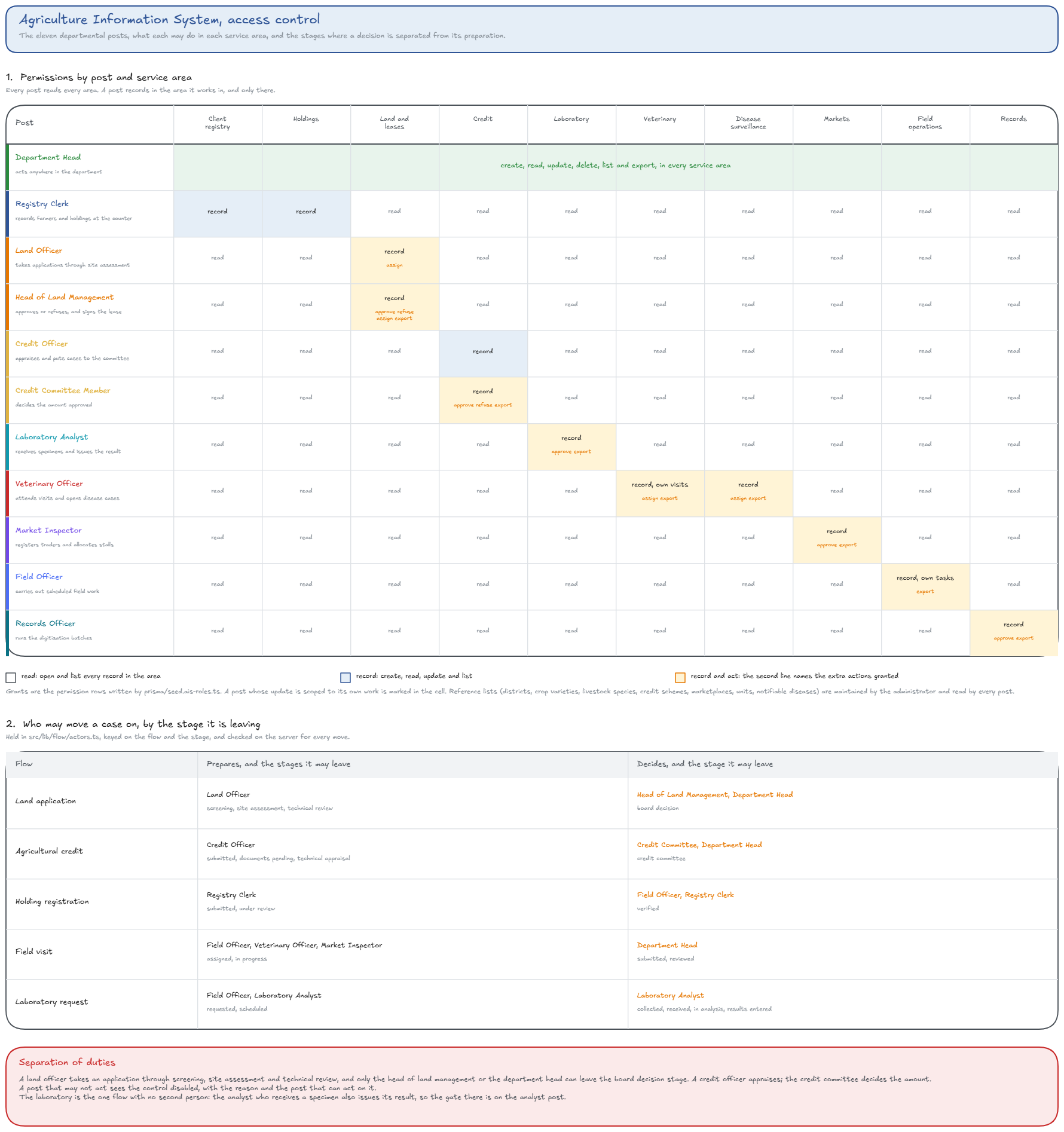 Roles and permissions: each post in the department against each service area.